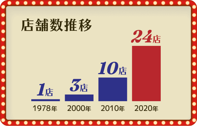 [店舗数推移]1978年：1店 / 2000年：3店 / 2010年：10店 / 2020年：24店