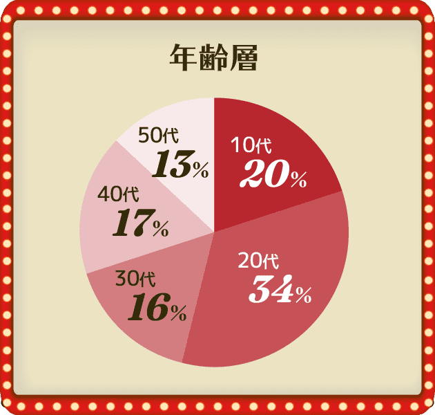[年齢層]10代：20％/20代：34％/30代：16％/40代：17％/50代：13％